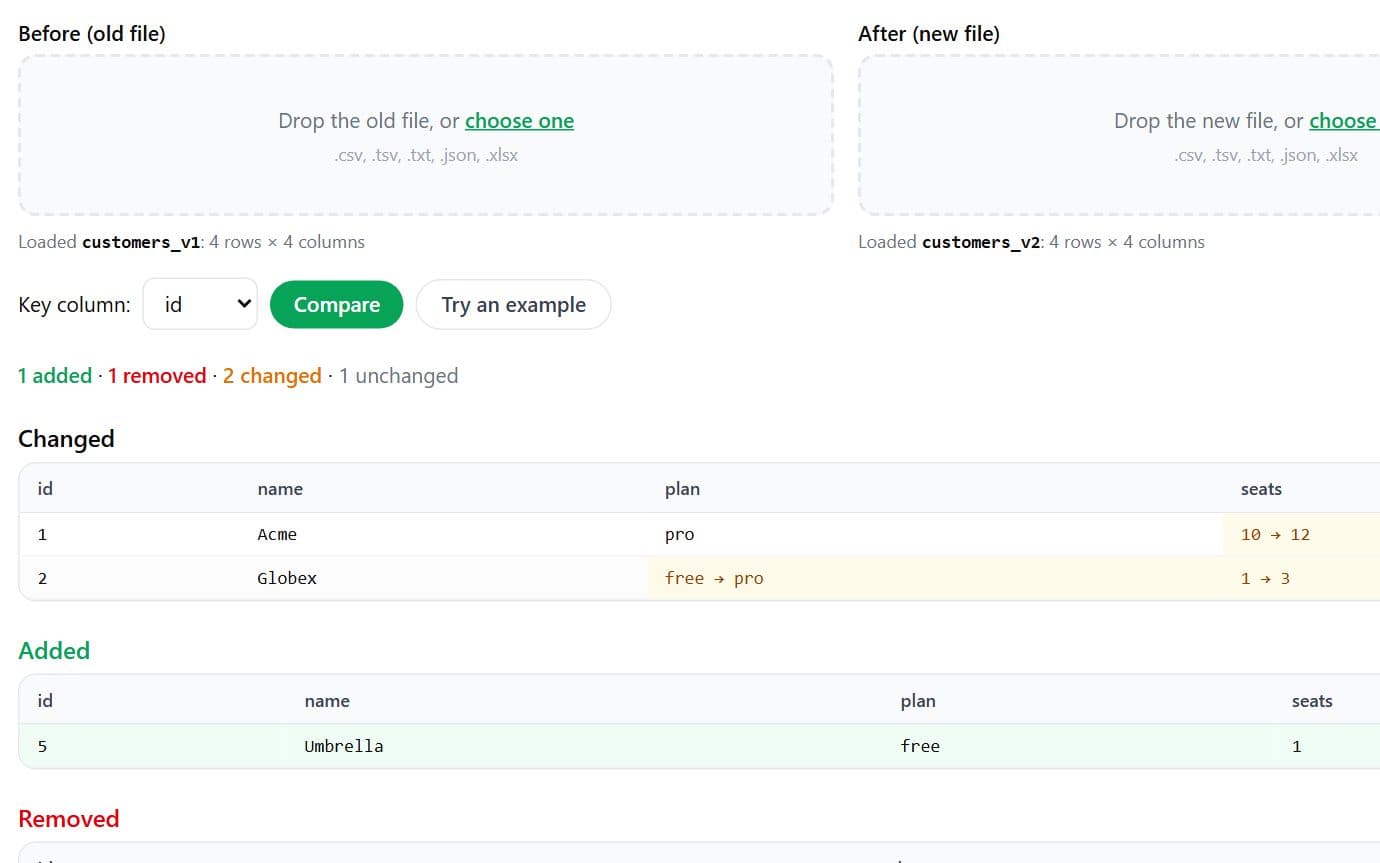 csvDiff screenshot: Compare two CSVs by key: added, removed and changed rows