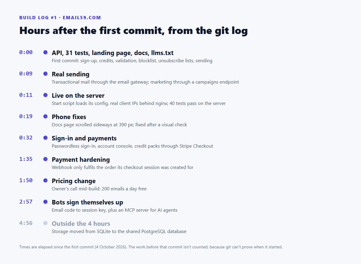 Timeline of the email59 build: API and tests at 0:00, live at 0:11, payments at 0:32, bot sign-up and MCP at 2:57, database move at 4:56