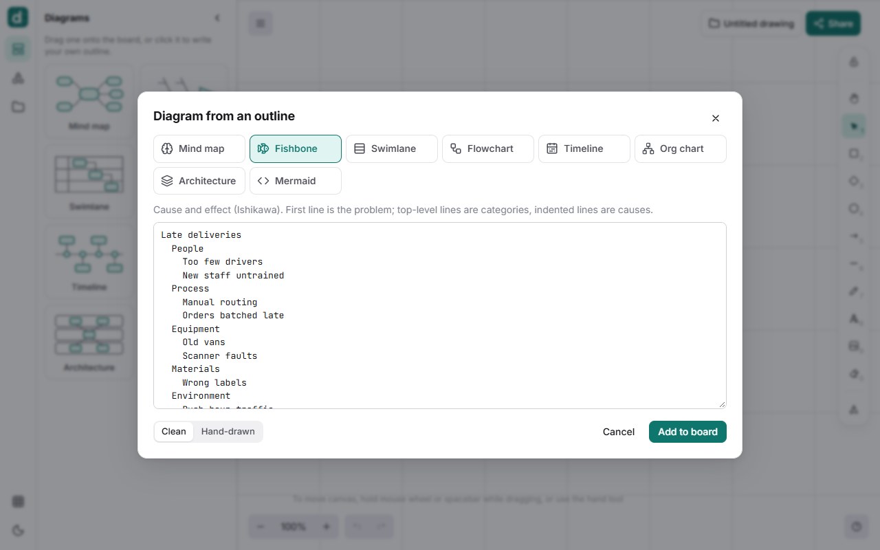 The Diagram from an outline box with Fishbone picked: a text area holding the outline Late deliveries, then People, Process, Equipment, Materials and other categories, each with causes indented under it; buttons for Clean or Hand-drawn and Add to board