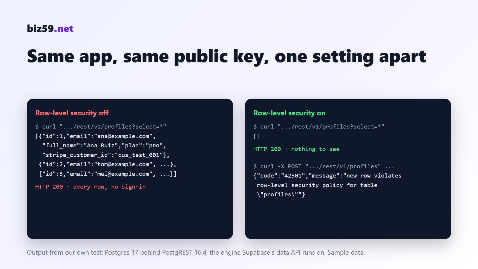 Two terminal windows: with row-level security off a request without sign-in returns every customer row, with it on the same request returns an empty list