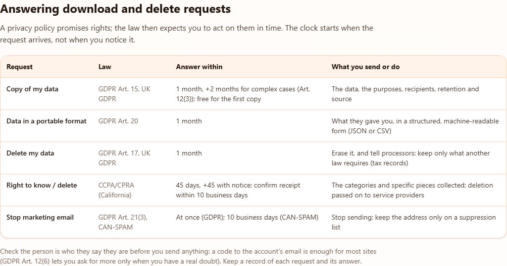 Table of request types and deadlines: copy of my data, GDPR Article 15, one month plus two for complex cases; data in a portable format, Article 20, one month; delete my data, Article 17, one month; right to know or delete under CCPA, 45 days plus 45 with notice and a receipt within 10 business days; stop marketing email, at once under GDPR and 10 business days under CAN-SPAM