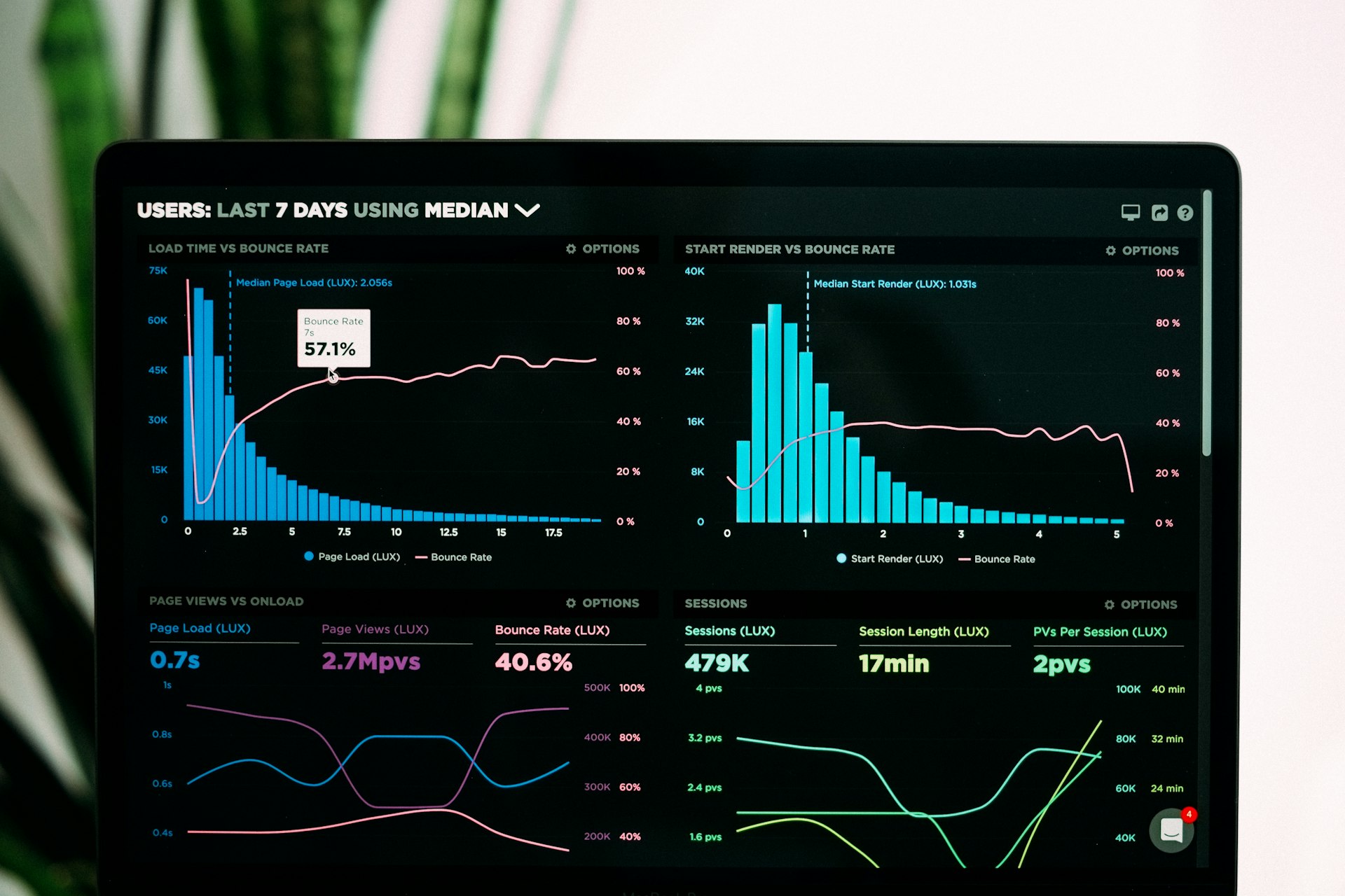 A dashboard of charts and figures