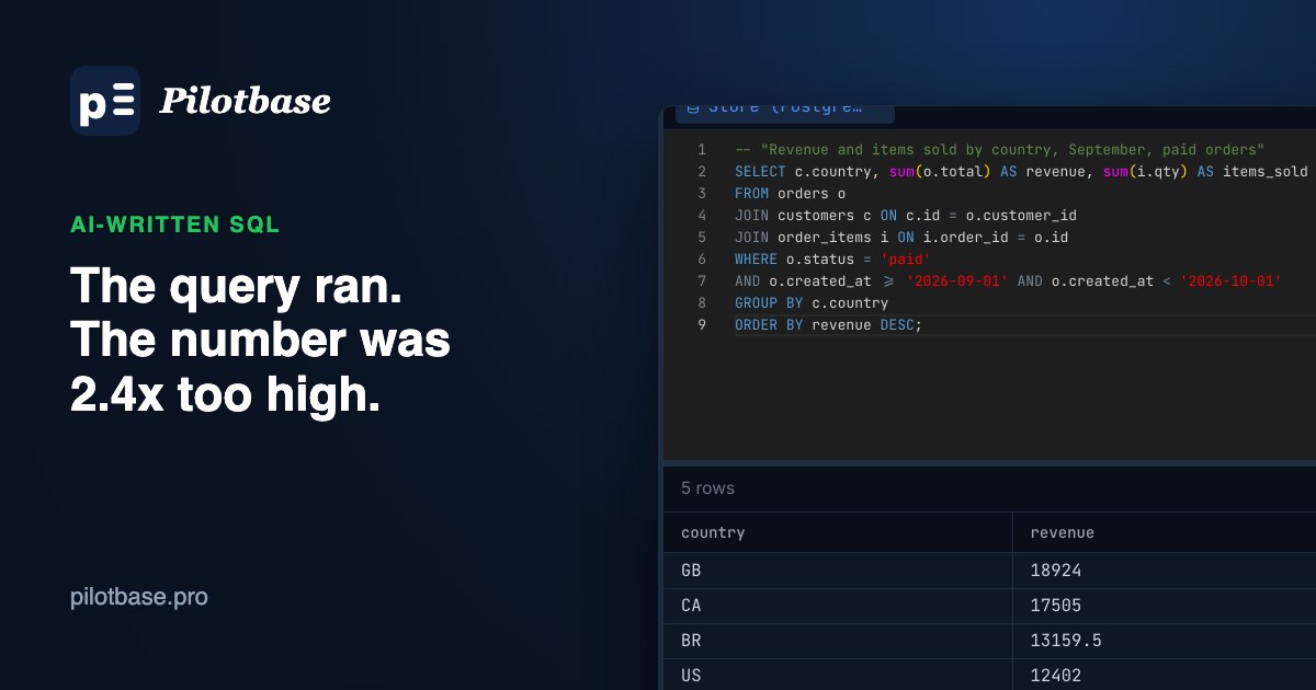 A Pilotbase query editor with a revenue-by-country query whose totals are 2.4 times too high