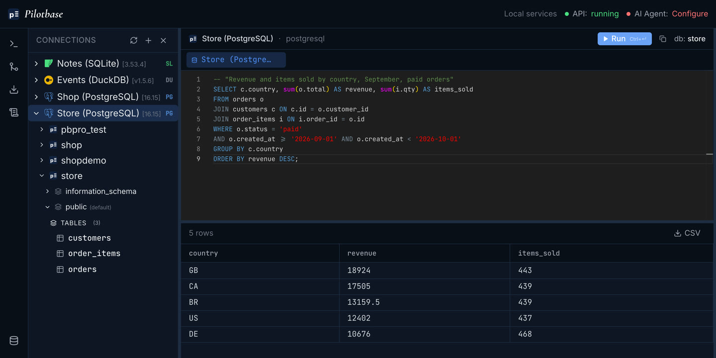 Pilotbase query editor running a query that joins orders, customers and order_items and sums o.total, returning GB 18924, CA 17505, BR 13159.5, US 12402, DE 10676