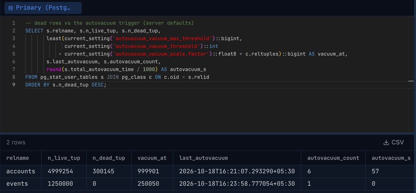 Pilotbase result: accounts with 300,145 dead rows against a vacuum trigger of 999,901, six autovacuums totalling 57 seconds; events with 0 dead rows
