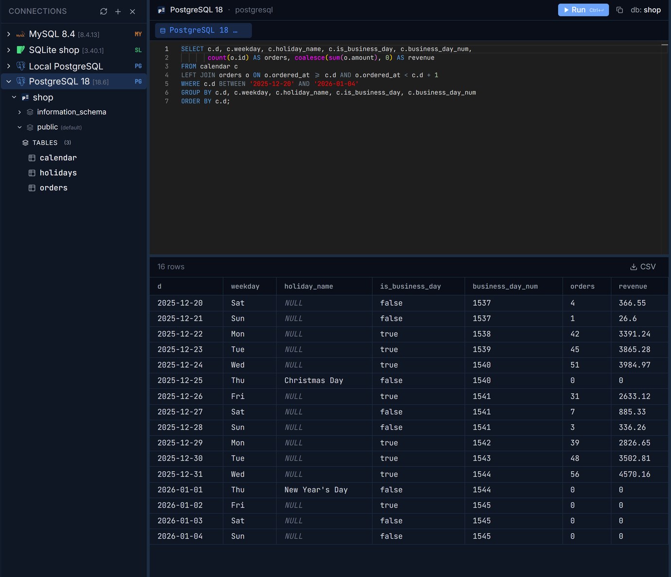 Pilotbase on PostgreSQL 18: the calendar joined to orders for 20 December 2025 to 4 January 2026, 16 rows, with Christmas Day showing 0 orders and false for is_business_day
