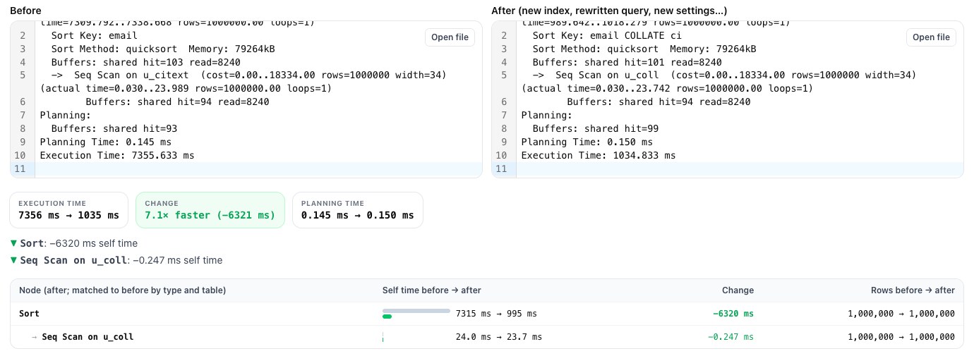 explainViewer comparing two plans: sorting 1 million emails took 7,356 ms on a citext column and 1,035 ms on a ci collation column; the Sort node's self time drops by 6,320 ms
