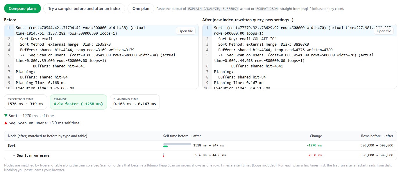 explainViewer comparing two plans: execution time 1576 ms to 319 ms, 4.9 times faster, the Sort node's self time from 1518 ms to 247 ms
