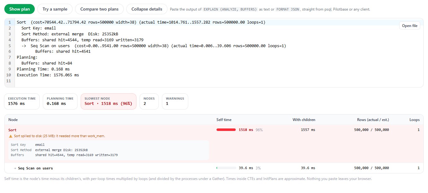 explainViewer: a Sort node with 1518 ms of self time, 96% of the query, and a warning that it spilled 25 MB to disk