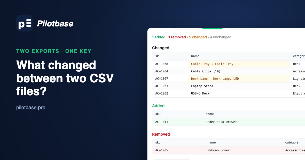 csvDiff comparing two product exports: added, removed and changed rows with the changed cells highlighted