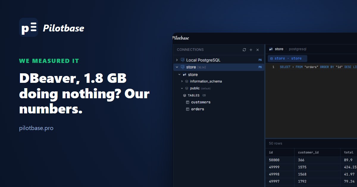Pilotbase brand card: DBeaver, 1.8 GB doing nothing? Our numbers.