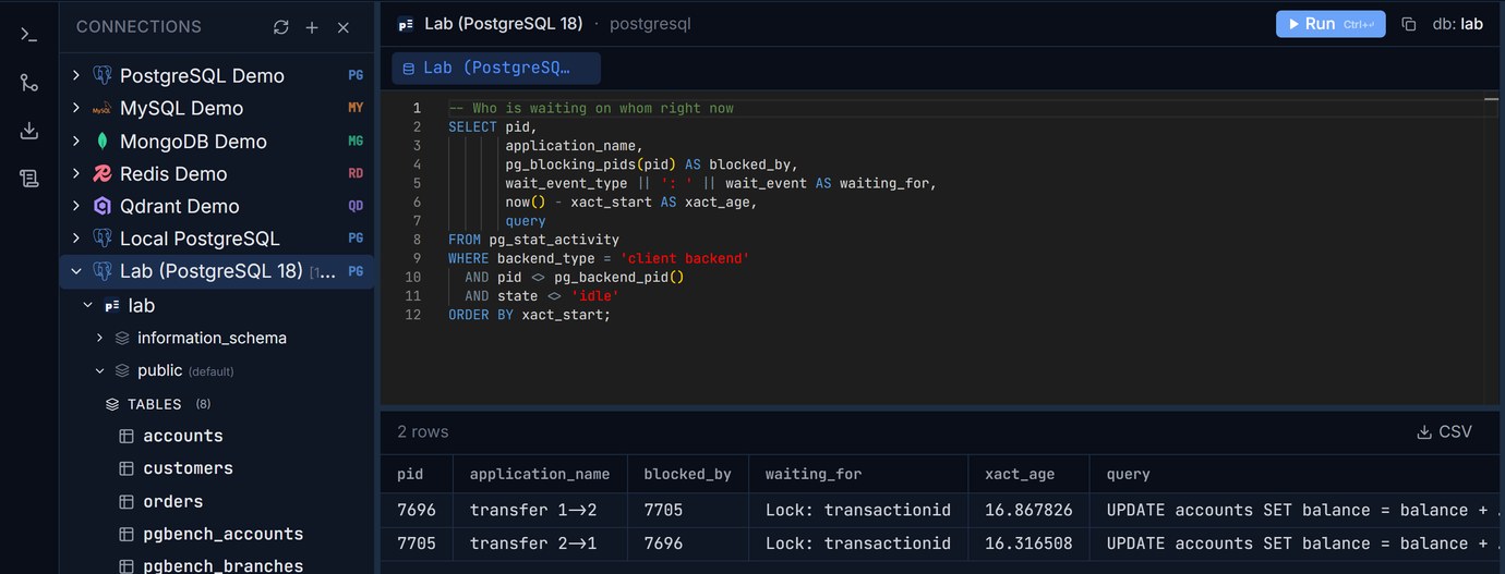 Pilotbase running the pg_stat_activity query during the deadlock: two sessions, transfer 1->2 and transfer 2->1, each listed as blocked by the other, both waiting on Lock: transactionid