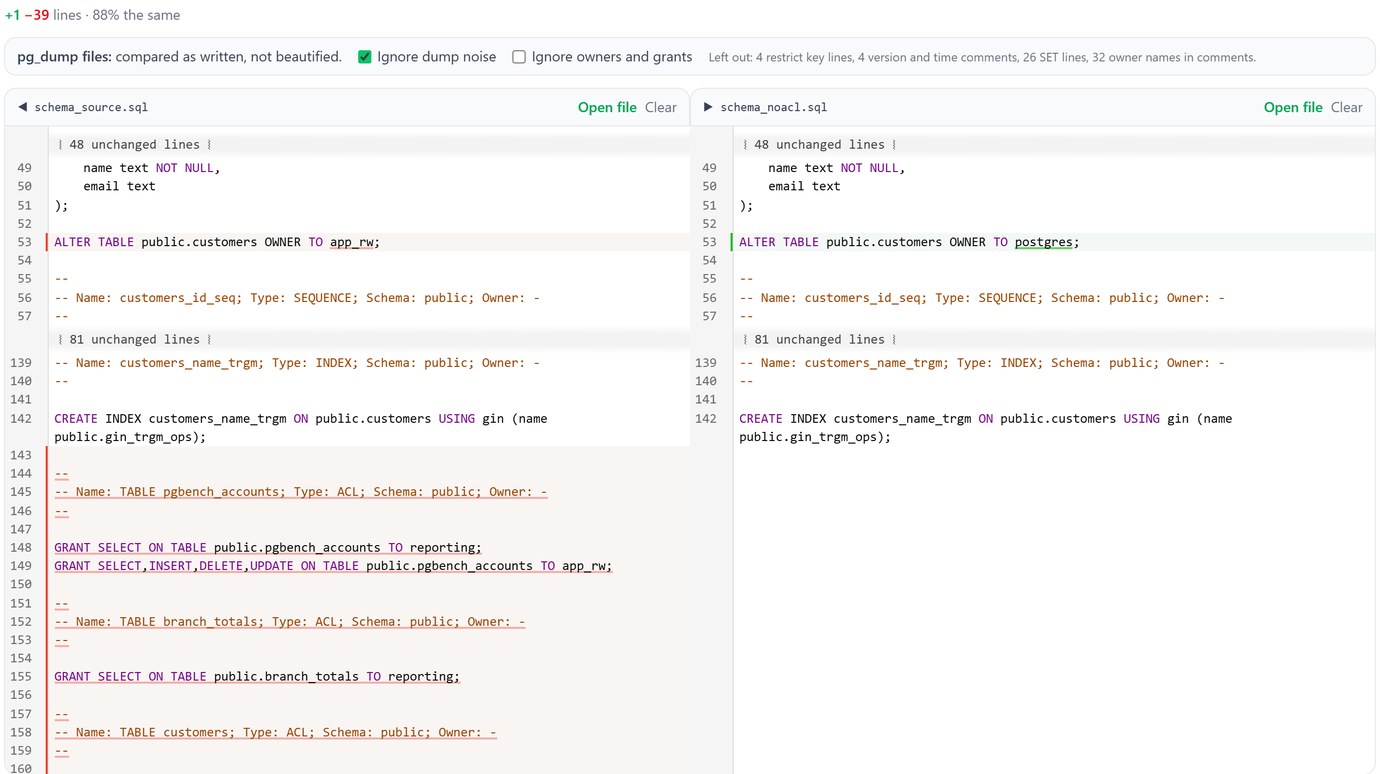 sqlCompare in dump mode comparing the source schema with a --no-owner --no-acl restore: customers owned by app_rw on the left and postgres on the right, and the GRANT lines for reporting and app_rw only on the left; +1 -39 lines, 88% the same