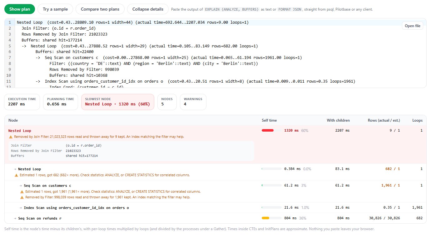 explainViewer: Seq Scan on customers estimated 1 row and got 1,961; a Nested Loop above scanned refunds 682 times and discarded 21,023,323 rows