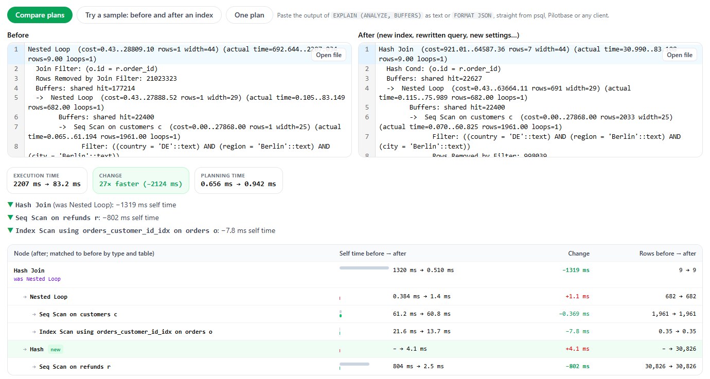 explainViewer comparing the two plans: 2207 ms to 83.2 ms, 27 times faster, the top Nested Loop became a Hash Join