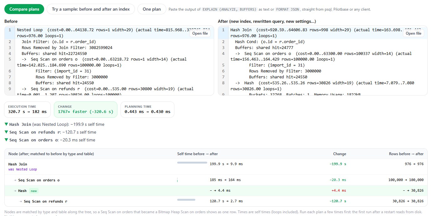 explainViewer comparing the two plans: 320.7 s to 182 ms, 1767 times faster, Nested Loop became Hash Join