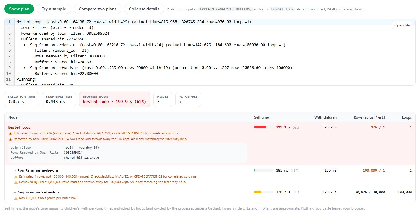 explainViewer: a Nested Loop taking 320.7 seconds, estimated 1 row from orders and got 100,000, the Seq Scan on refunds ran 100,000 times