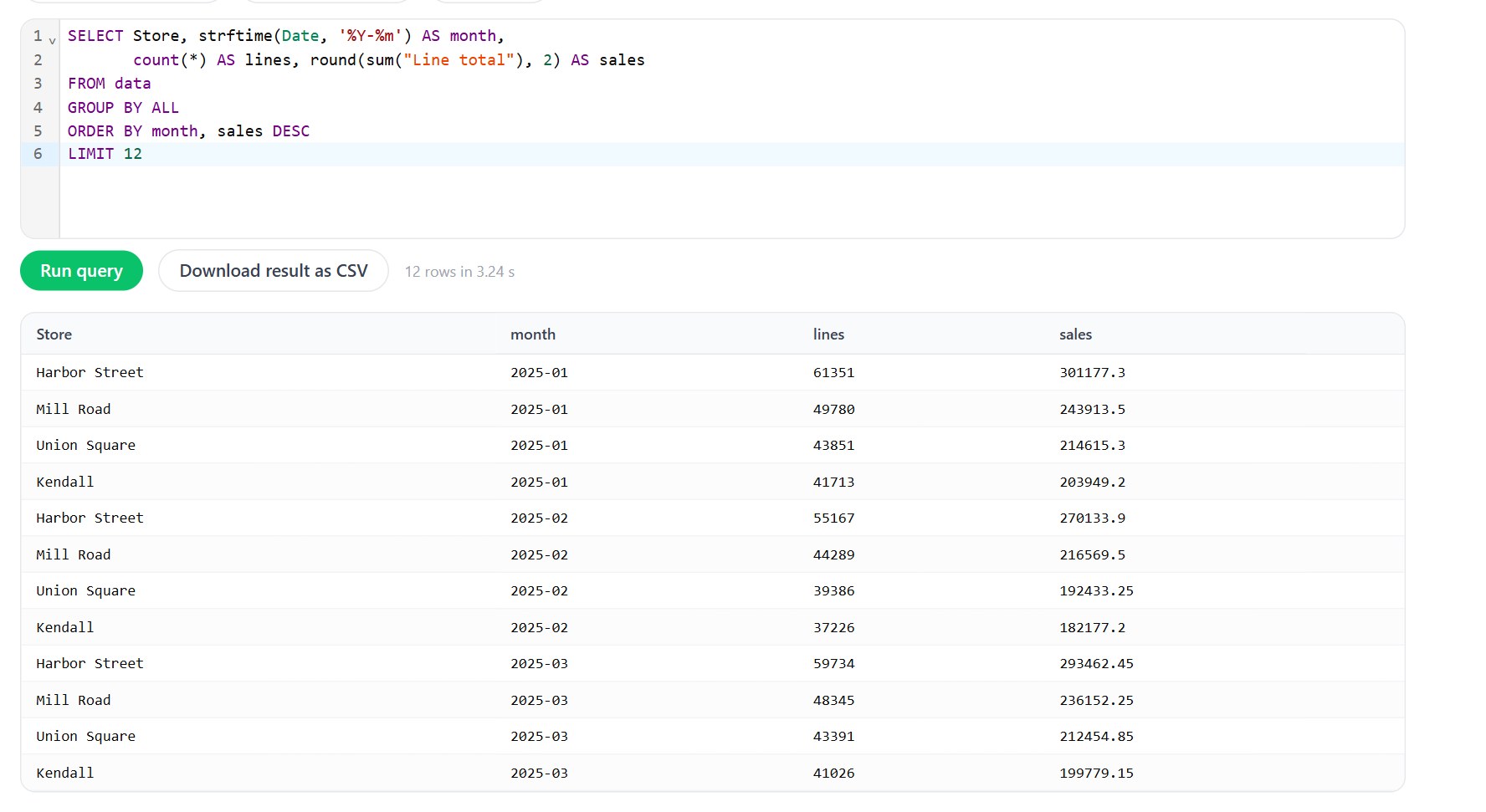 bigCsv running a GROUP BY on the same export: lines and sales per store per month, 12 rows in 3.24 seconds