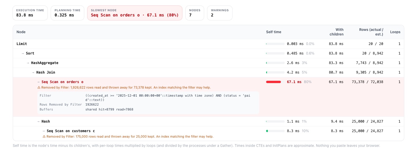 explainViewer with the plan above: execution time 83.8 ms, slowest node Seq Scan on orders o at 67.1 ms (80%), with a warning about 1,926,622 rows removed by the filter