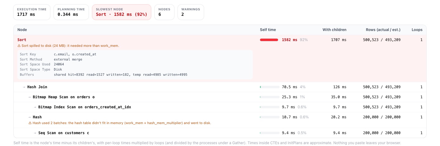 explainViewer on a JSON plan: Sort is the slowest node at 1582 ms (92%), with warnings that the sort spilled 24 MB to disk and the hash used 2 batches