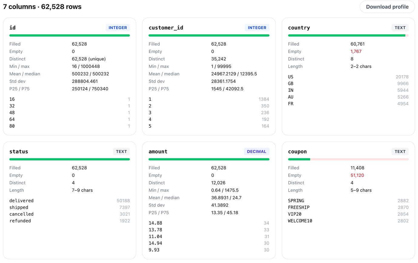 csvProfiler on orders_sample.csv: 62,528 rows, customer 1 has 1,384 orders, country empty in 1,767 rows, coupon empty in 51,120 rows, four statuses