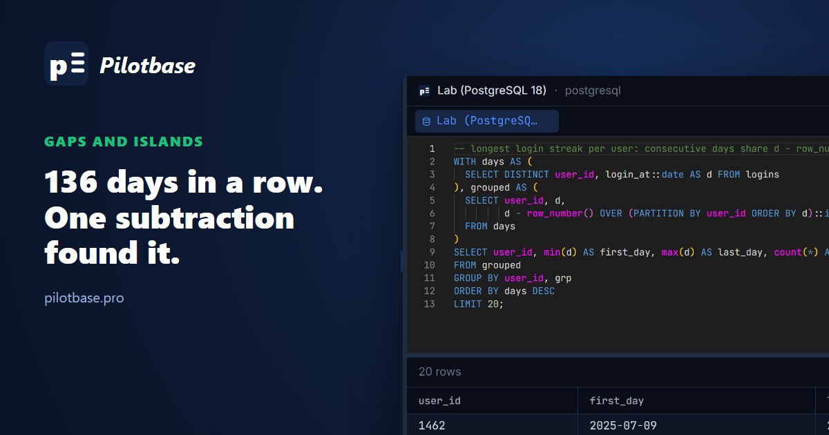 Pilotbase running the row_number streak query on PostgreSQL 18: user 1462 logged in 136 days in a row
