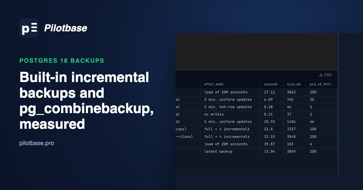 Pilotbase showing the measured PostgreSQL 18 backups: a 3 GB full, four incrementals from 37 MB to 1.4 GB, pg_combinebackup and pgBackRest side by side
