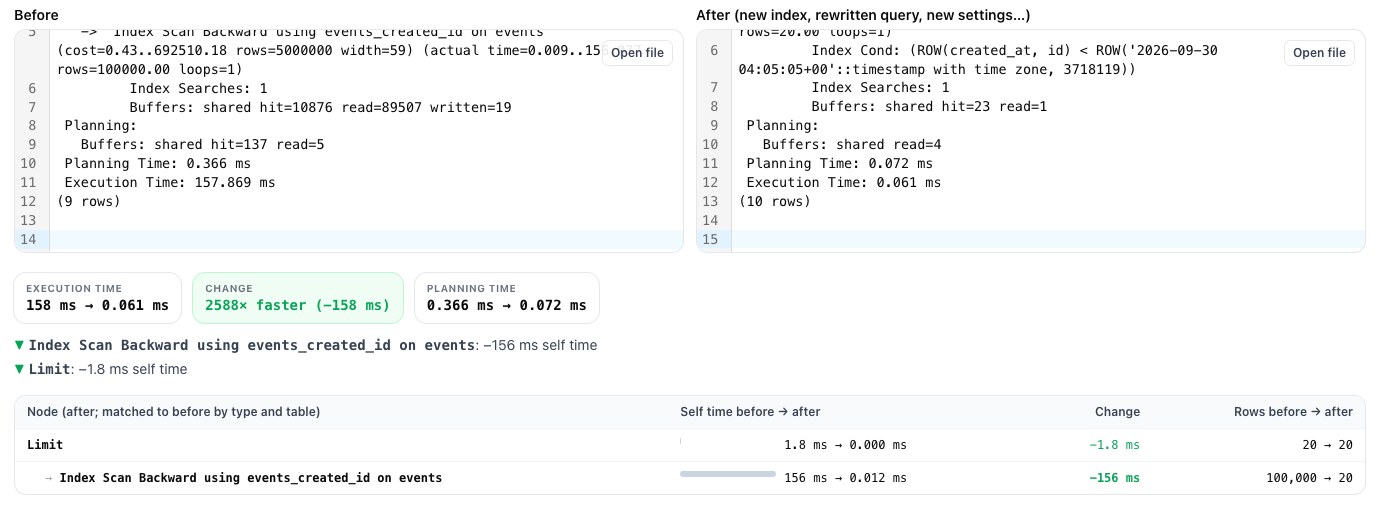 explainViewer comparing two plans for page 5,000: execution time 158 ms to 0.061 ms, the index scan backward drops from 156 ms and 100,000 rows to 0.012 ms and 20 rows