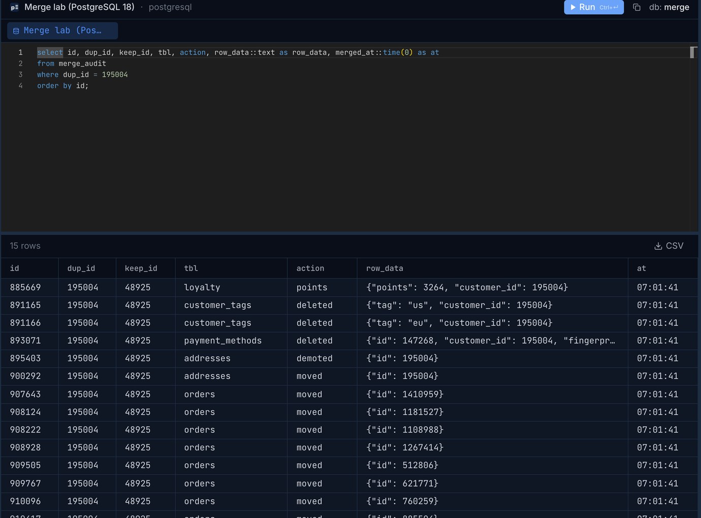 Pilotbase query on merge_audit for duplicate 195004 merged into 48925: loyalty points 3264, tags us and eu deleted, a saved card deleted, the default address demoted and moved, and the customer's orders moved one by one