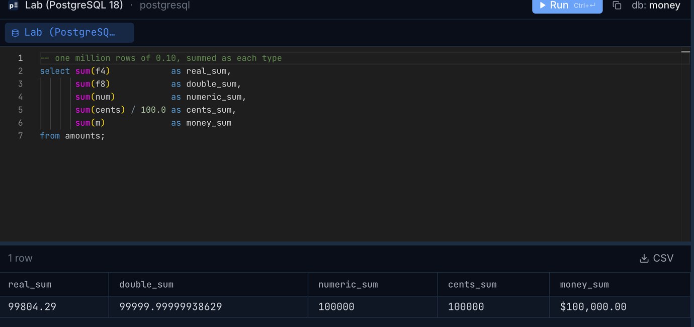 Pilotbase result grid for the sum query on PostgreSQL 18: real_sum 99804.29, double_sum 99999.99999938629, numeric_sum 100000, cents_sum 100000, money_sum $100,000.00