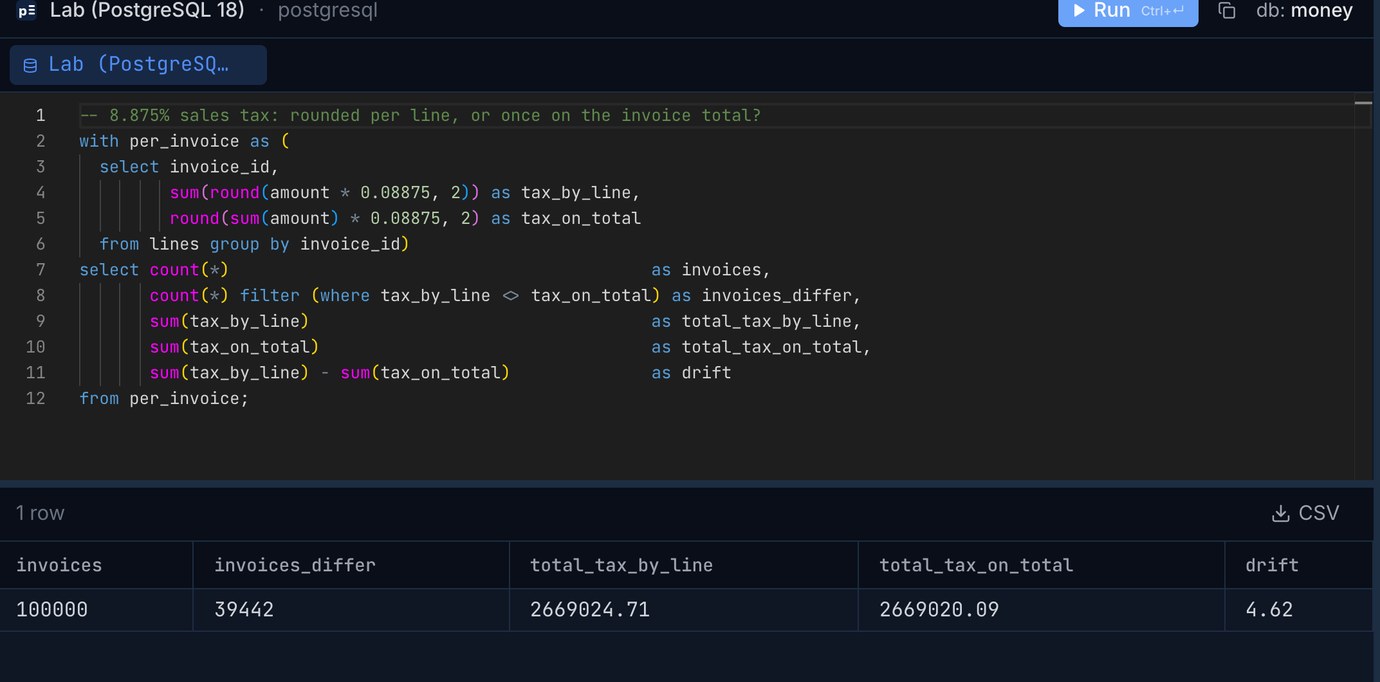 Pilotbase result on PostgreSQL 18: 100000 invoices, 39442 where tax rounded per line differs from tax rounded on the total, 2669024.71 vs 2669020.09, drift 4.62