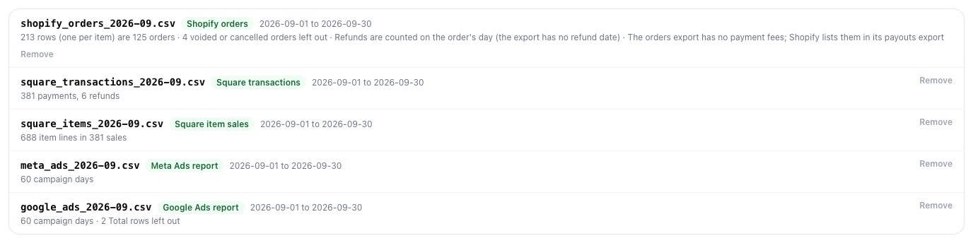 Five files read: Shopify orders (213 rows are 125 orders, 4 voided or cancelled orders left out), Square transactions (381 payments, 6 refunds), Square item sales (688 item lines in 381 sales), Meta Ads (60 campaign days), Google Ads (60 campaign days, 2 Total rows left out)