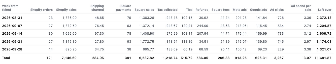 Weekly table from 31 August to 28 September: Shopify orders and sales, shipping, Square payments and sales, tax, tips, refunds, Square fees, Meta and Google ad spend, ad clicks, ad spend per sale and what's left over, with a total row