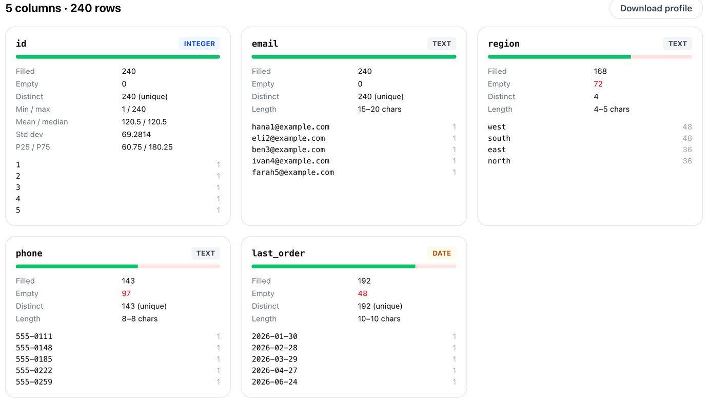 csvProfiler on the same rows with NULL as empty fields: region 72 empty, phone 97 empty, last_order 48 empty and typed as a date