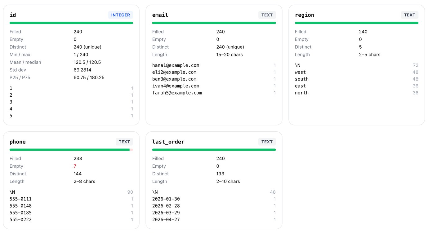 csvProfiler on a 240-row MySQL export: region, phone and last_order show 0 or 7 empty cells, and \N is the top value in each, 72, 90 and 48 times; last_order is typed as text
