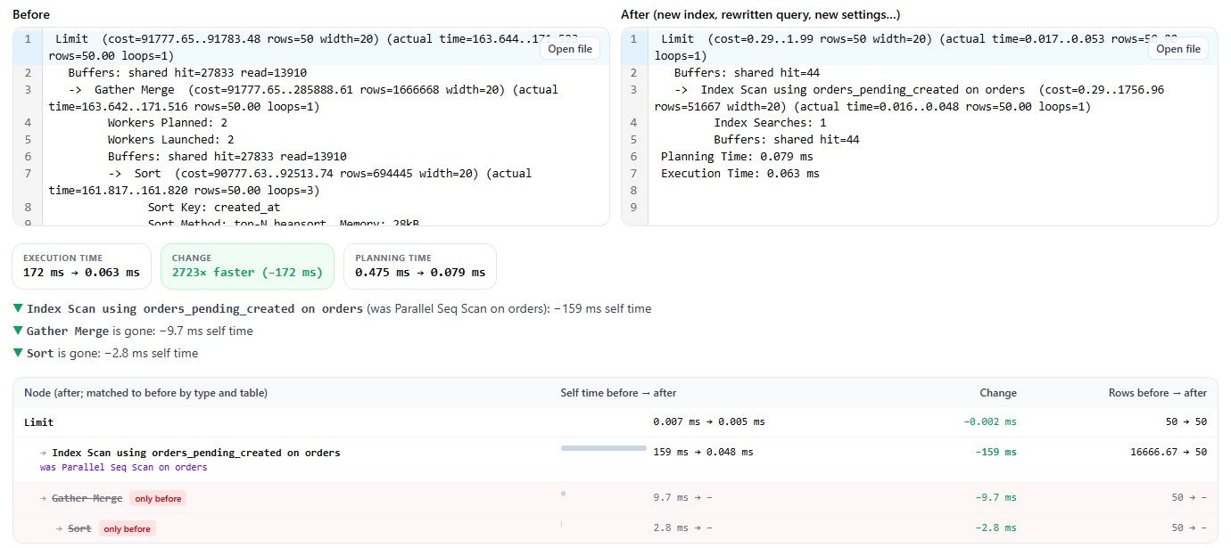 explainViewer comparing the generic plan (Parallel Seq Scan on orders, 172 ms) with the plan using orders_pending_created (Index Scan, 0.063 ms): 2723x faster, Gather Merge and Sort gone
