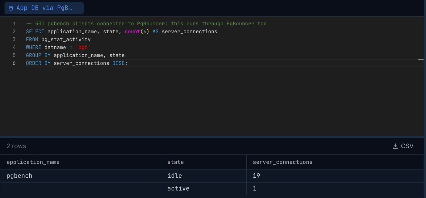 Pilotbase query on pg_stat_activity through PgBouncer: 19 idle pgbench server connections and 1 active, for 500 connected clients
