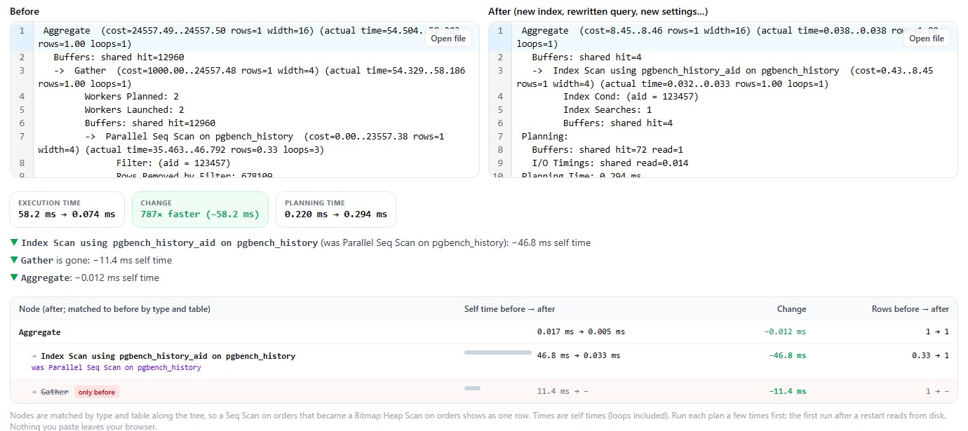 explainViewer comparing the history lookup before and after the index: 58.2 ms to 0.074 ms, the parallel seq scan replaced by an index scan