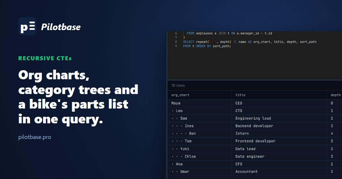 Pilotbase on PostgreSQL 18: a recursive CTE prints an org chart, each person indented under their manager, with depth and the path of ids