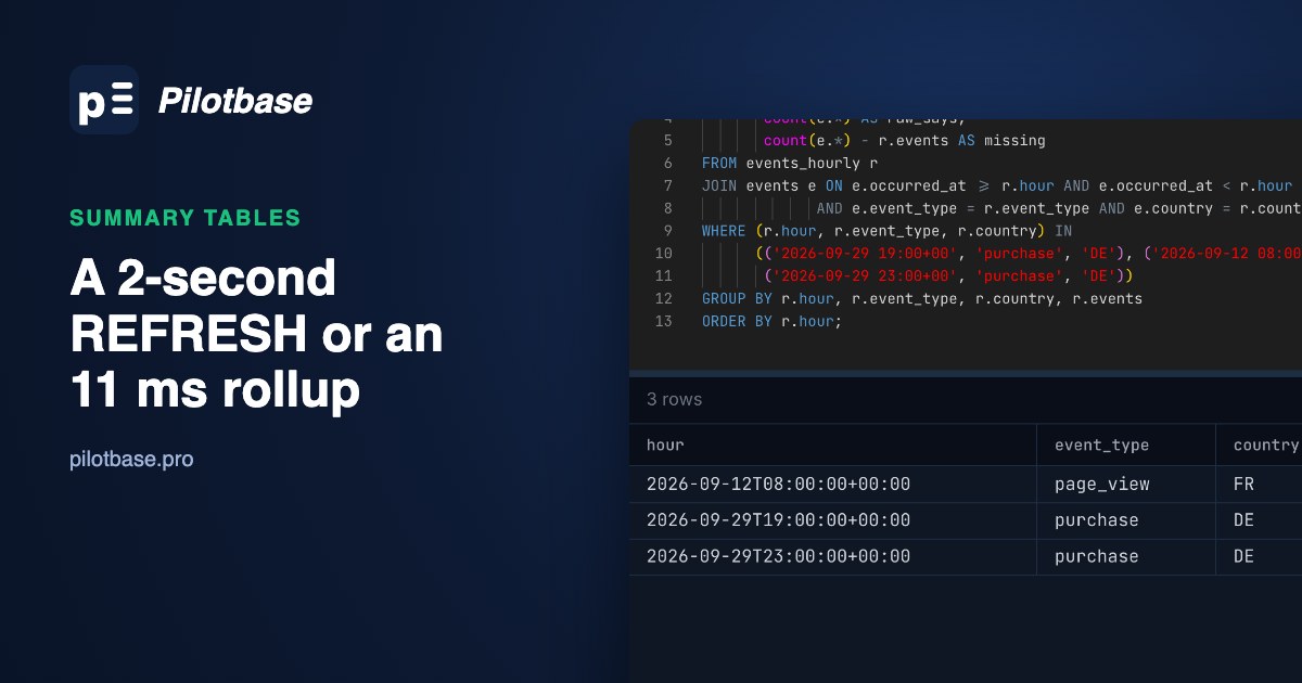 Pilotbase on PostgreSQL 18 comparing an hourly rollup table with the raw events: the rollup says 2 purchases for 19:00, the raw table has 302, because 300 rows arrived late
