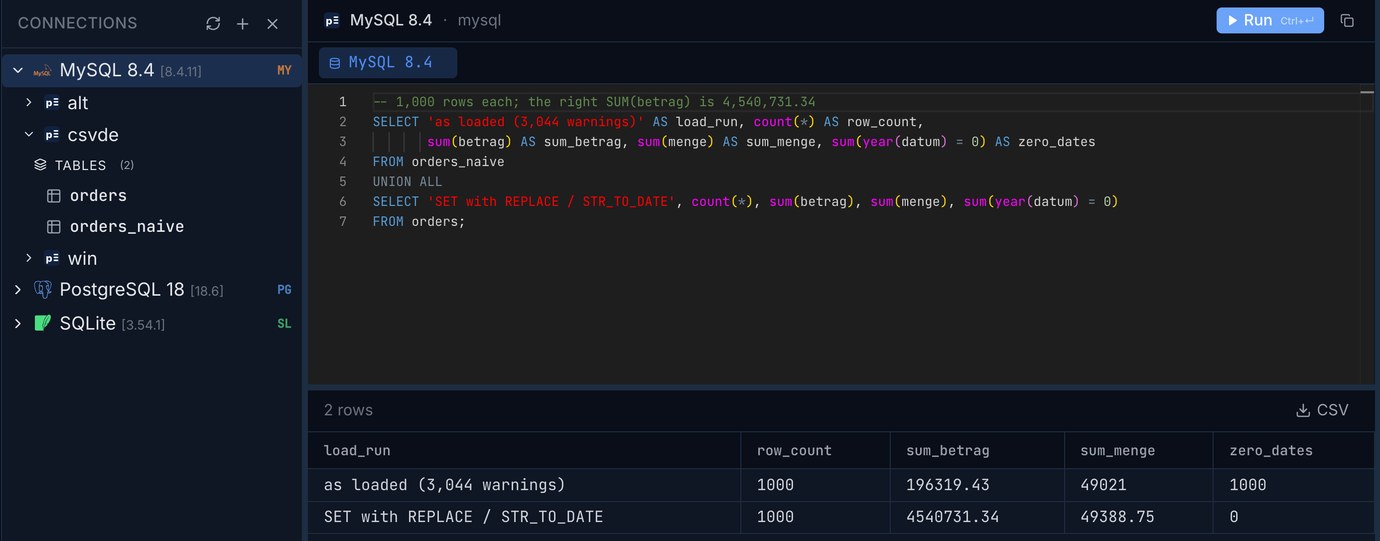 Pilotbase on MySQL 8.4: both loads have 1,000 rows; SUM(betrag) 196,319.43 with 1,000 zero dates as loaded, 4,540,731.34 and no zero dates converted