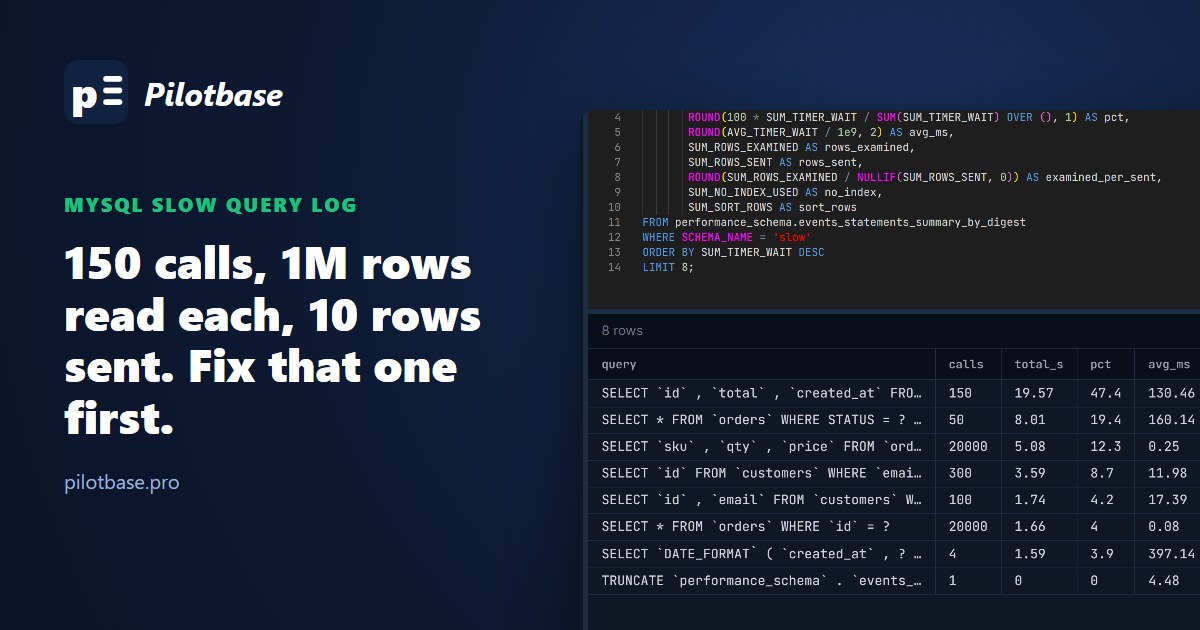 Pilotbase on MySQL 8.4: events_statements_summary_by_digest ranked by total time, the customer's-orders query on top with 150 calls and 47.4% of all statement time