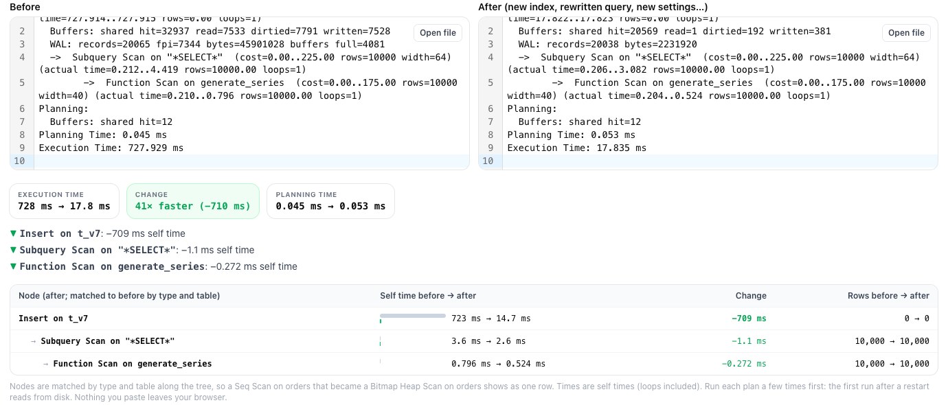 explainViewer comparing the two insert plans: uuidv4 728 ms with 7,344 full-page images and 45.9 MB of WAL, uuidv7 17.8 ms with 2.2 MB of WAL, 41 times faster