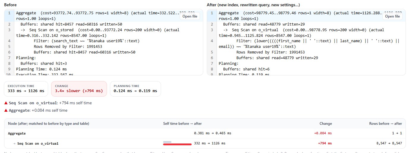 explainViewer comparing the two plans: the Seq Scan on o_stored takes 332 ms, on o_virtual 1,126 ms, 3.4 times slower, and the virtual plan's filter shows the full lower() expression