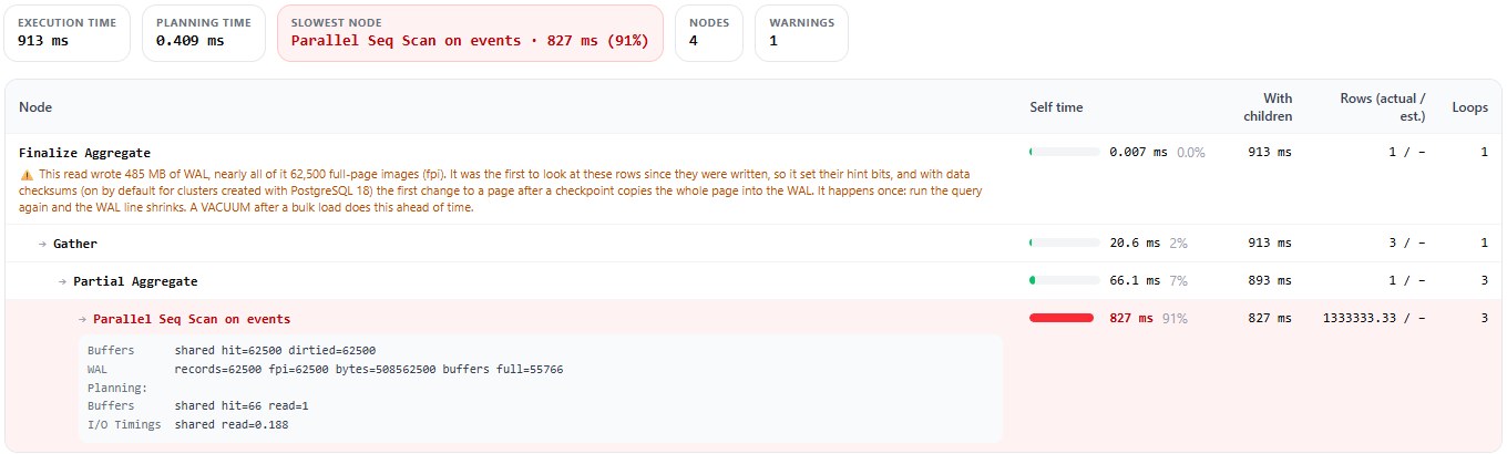 explainViewer warning on the first count(*): this read wrote 485 MB of WAL, nearly all of it 62,500 full-page images, because it set hint bits after a checkpoint on a cluster with data checksums