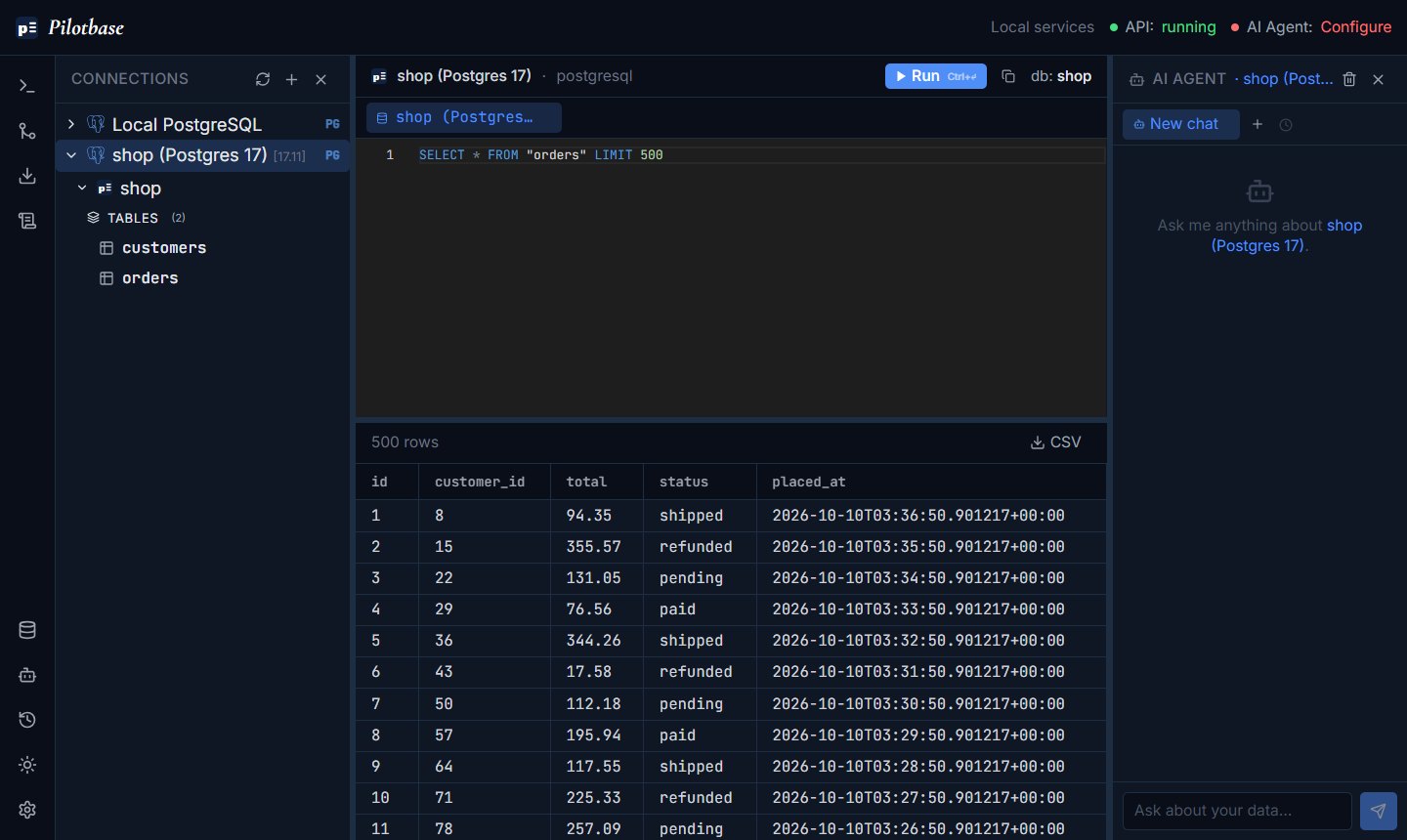 Pilotbase in a browser: connection tree on the left with the shop database and its two tables, a SQL editor with SELECT * FROM orders LIMIT 500, 500 result rows with a CSV button, and the AI agent panel on the right